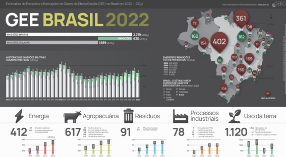 tabela de estimativa de gases de efeito estufa (GEE) no Brasil em 2022