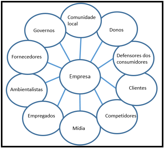 Fonte: ISO 26000  