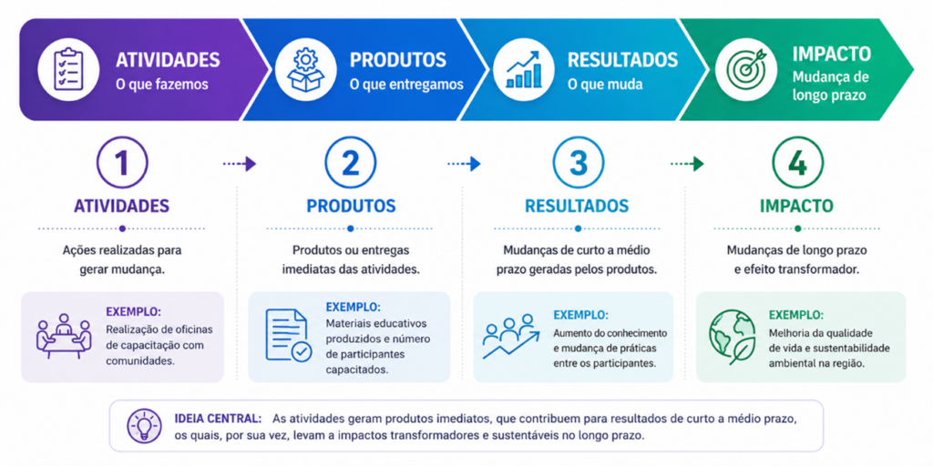 Diagrama da Teoria da Mudança em Projetos Socioambientais