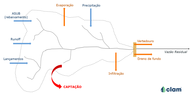Esquema técnico de balanço hídrico para gestão de recursos hídricos